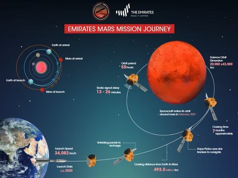 La misión Hope a Marte: Cómo ver el histórico lanzamiento en vivo